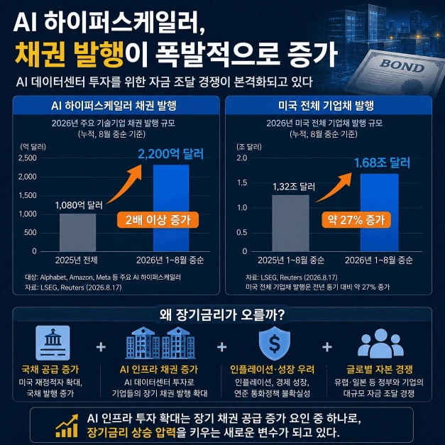AI 하이퍼스케일러 채권 발행 증가와 미국 기업채 공급, 장기금리 상승 요인의 관계를 비교한 금융 인포그래픽