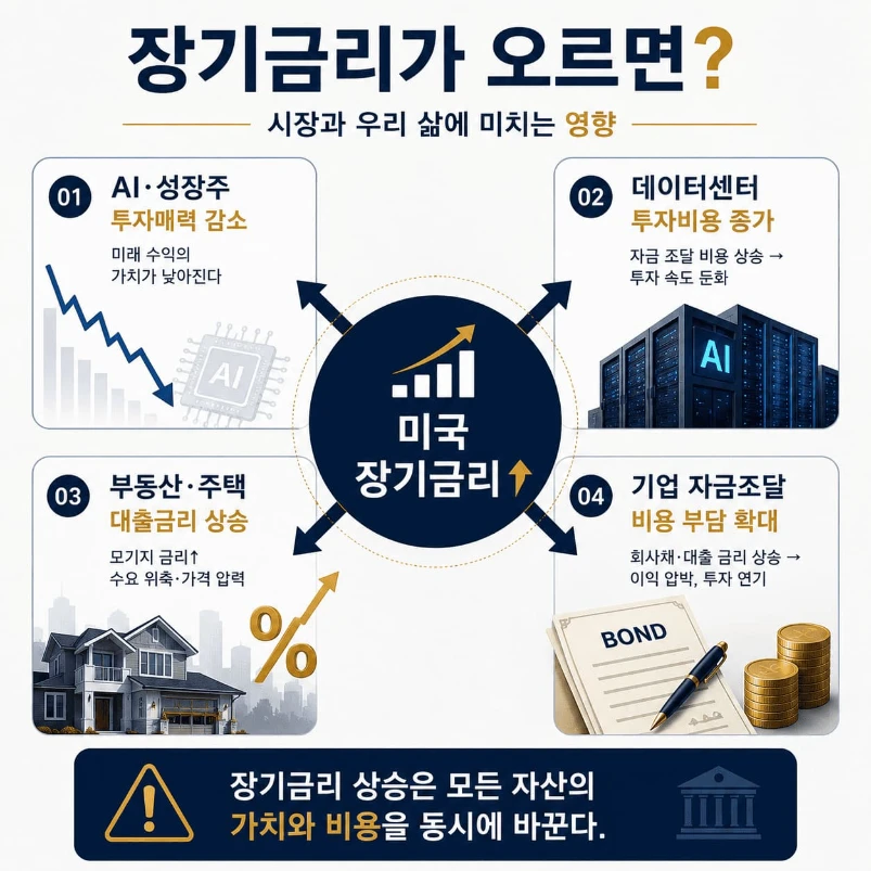 미국 장기금리 상승이 AI 성장주, 데이터센터 투자, 부동산 대출금리, 기업 자금조달 비용에 미치는 영향