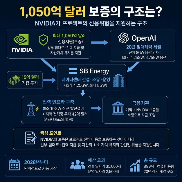 NVIDIA 1,050억 달러 신용지원과 OpenAI 20년 임대, SB Energy 데이터센터 금융 구조를 도식화한 흐름
